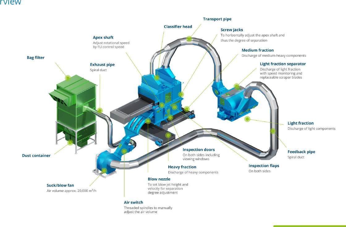 S&B Apex Shaft Classifier 시스템 구성도